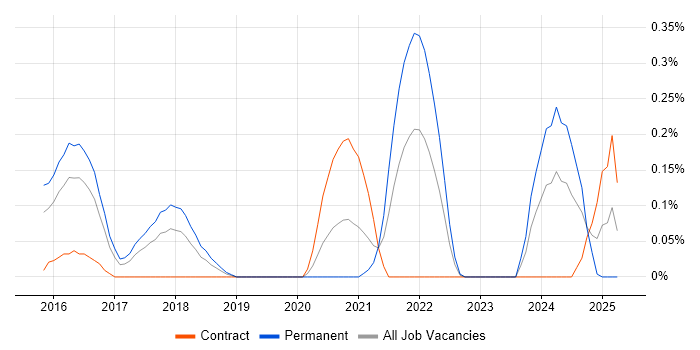 Job vacancy trend for Kali Linux in Reading