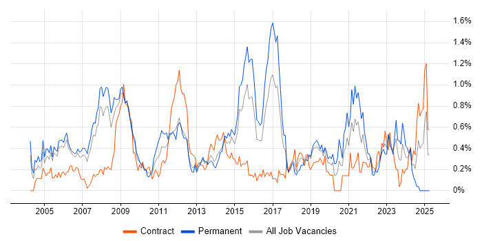 Job vacancy trend for Kalman Filter in Reading Job vacancy trend for Kalman Filter in Reading