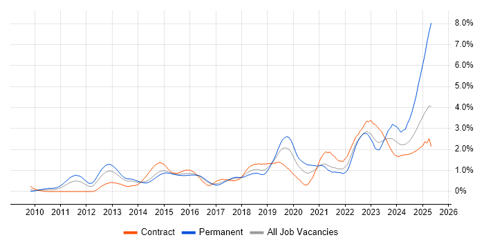 Job vacancy trend for Kanban in Reading Job vacancy trend for Kanban in Reading