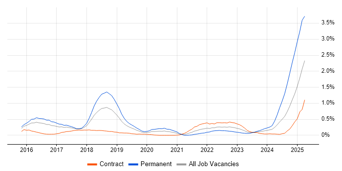 Job vacancy trend for Kibana in Reading