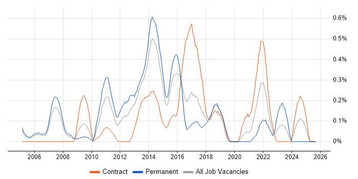 Kimball Methodology job vacancy trend in Reading Kimball Methodology job vacancy trend in Reading