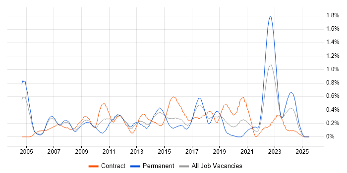 Job vacancy trend for Knowledge Management in Reading Job vacancy trend for Knowledge Management in Reading