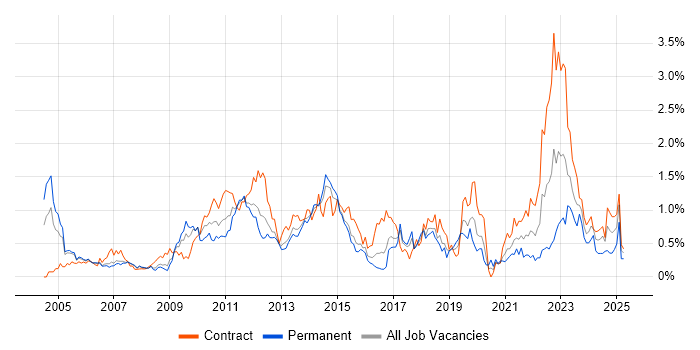 Job vacancy trend for Knowledge Transfer in Reading Job vacancy trend for Knowledge Transfer in Reading