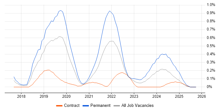 Kotlin job vacancy trend in Reading