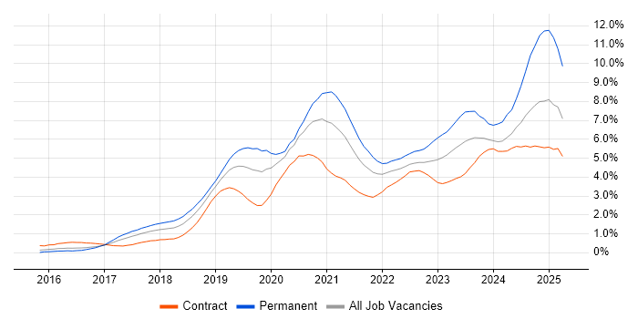 Job vacancy trend for Kubernetes in Reading