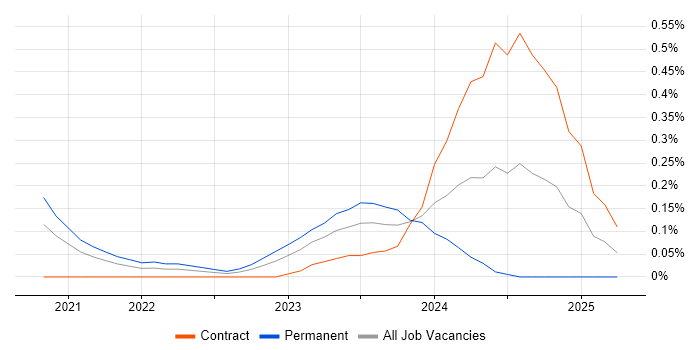 Job vacancy trend for Kusto Query Language in Reading