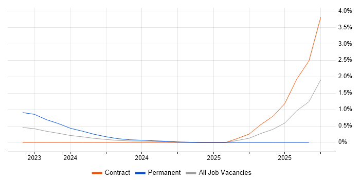 Kustomize job vacancy trend in Reading