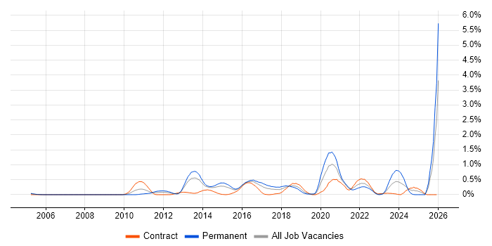 KVM job vacancy trend in Reading