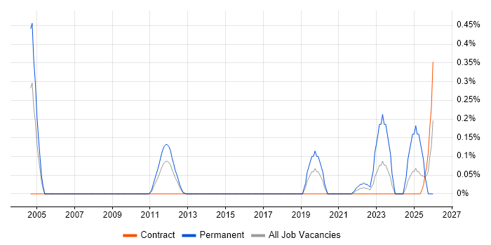 KYC job vacancy trend in Reading