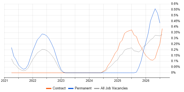 Lakehouse job vacancy trend in Reading