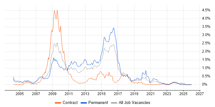 LAMP job vacancy trend in Reading