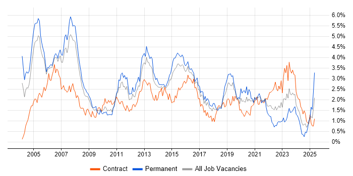 Job vacancy trend for LAN in Reading