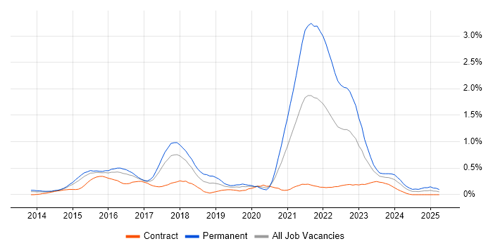Job vacancy trend for Laravel in Reading Job vacancy trend for Laravel in Reading