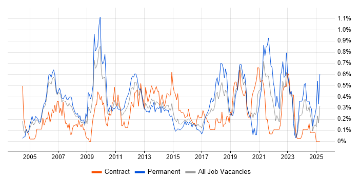 Job vacancy trend for Lead Architect in Reading Job vacancy trend for Lead Architect in Reading