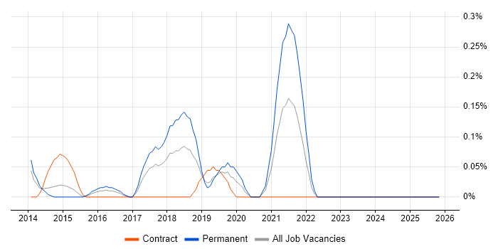 Lead Cloud Architect job vacancy trend in Reading