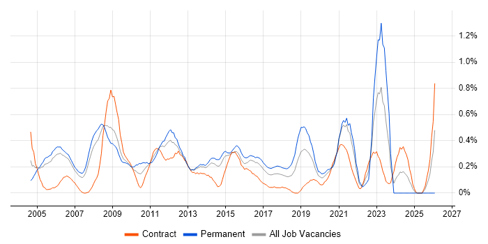 Lead Consultant job vacancy trend in Reading