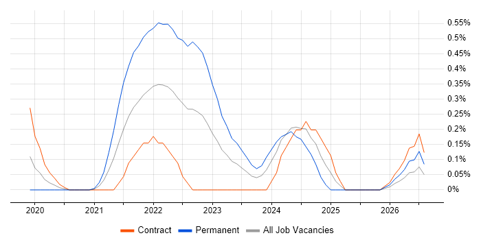 Lead Data Engineer job vacancy trend in Reading