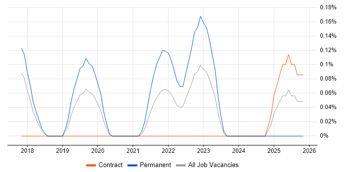 Lead Data Scientist job vacancy trend in Reading
