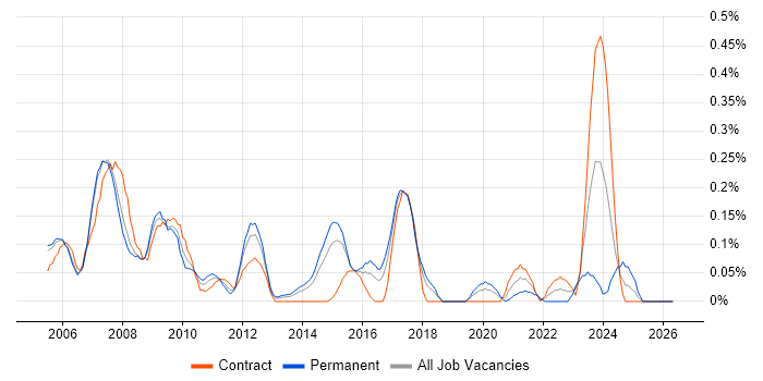 Lead Designer job vacancy trend in Reading