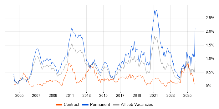 Lead Developer job vacancy trend in Reading