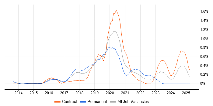 Job vacancy trend for Lead DevOps in Reading
