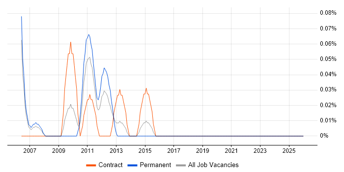Lead Enterprise Architect job vacancy trend in Reading