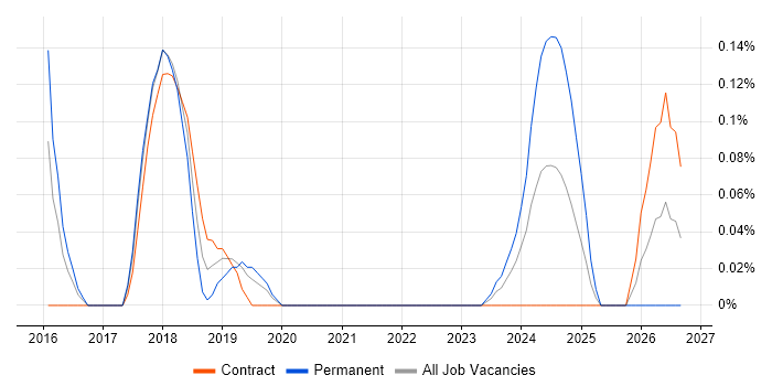 Lead Full-Stack Developer job vacancy trend in Reading