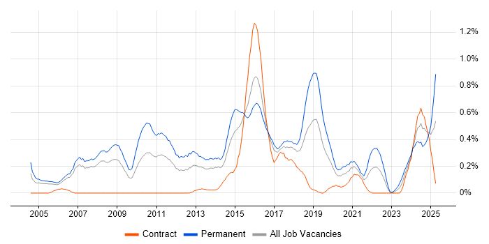 Job vacancy trend for Lead Generation in Reading Job vacancy trend for Lead Generation in Reading