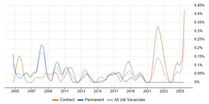 Job vacancy trend for Lead Project Manager in Reading