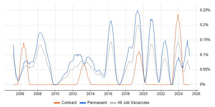 Job vacancy trend for Lead Software Engineer in Reading Job vacancy trend for Lead Software Engineer in Reading