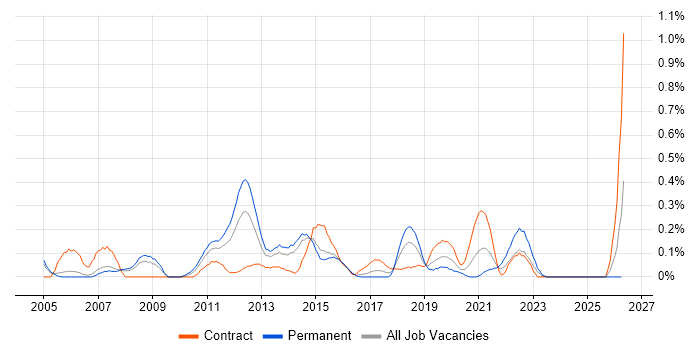 Lead Solutions Architect job vacancy trend in Reading