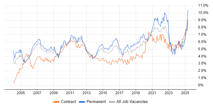 Job vacancy trend for Lead in Reading