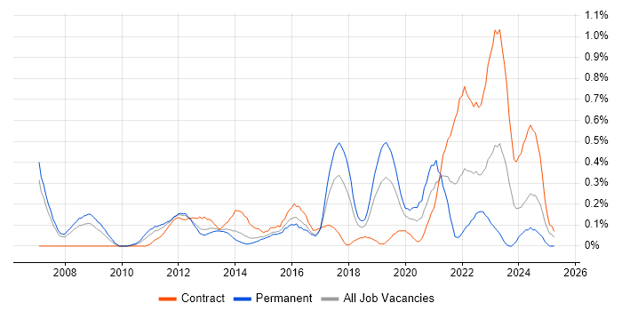 Job vacancy trend for Lean Six Sigma in Reading