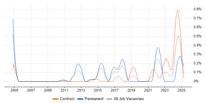 Job vacancy trend for Lean Software Development in Reading Job vacancy trend for Lean Software Development in Reading