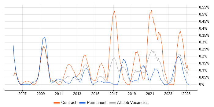 Job vacancy trend for Learning Management System in Reading