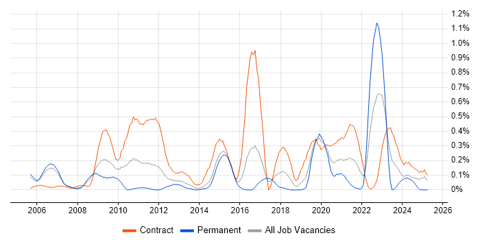 Job vacancy trend for Legacy Applications in Reading