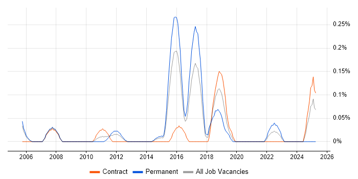 Job vacancy trend for Legacy Code in Reading