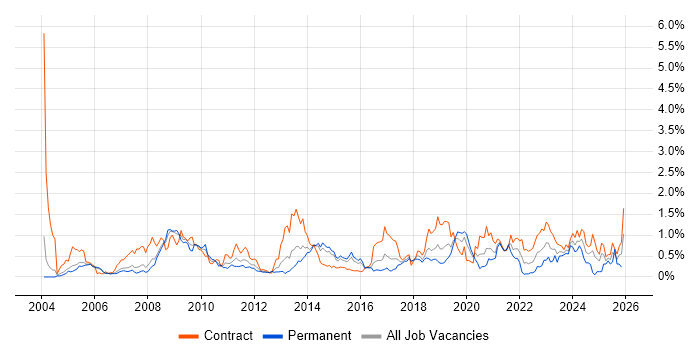 Legacy Systems job vacancy trend in Reading