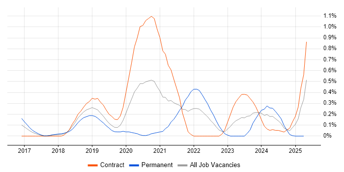 Job vacancy trend for Lightning Web Components in Reading