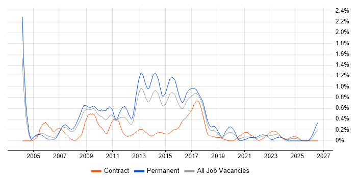Linux Administrator job vacancy trend in Reading