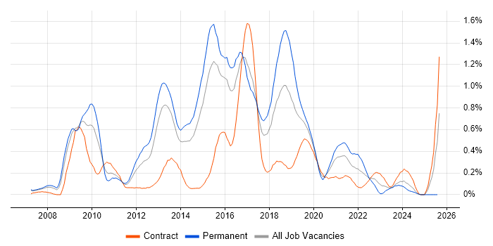 Job vacancy trend for Linux Command Line in Reading