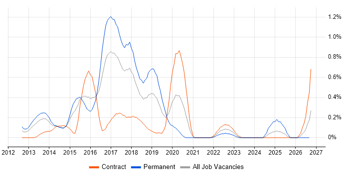 Linux DevOps Engineer job vacancy trend in Reading