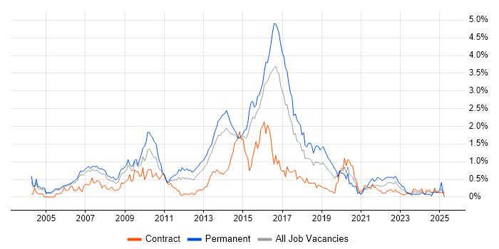 Job vacancy trend for Linux Engineer in Reading Job vacancy trend for Linux Engineer in Reading