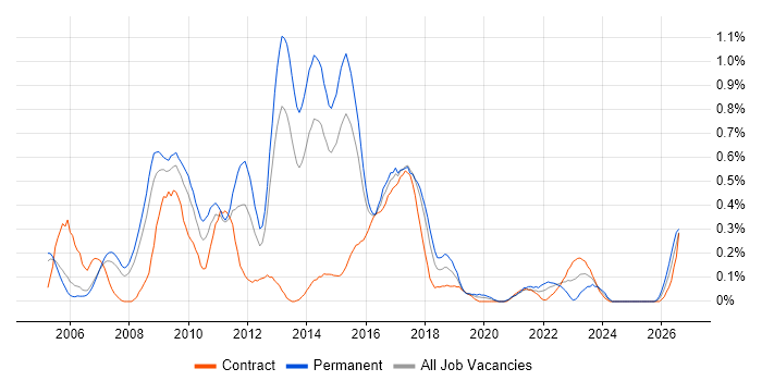 Linux Systems Administrator job vacancy trend in Reading