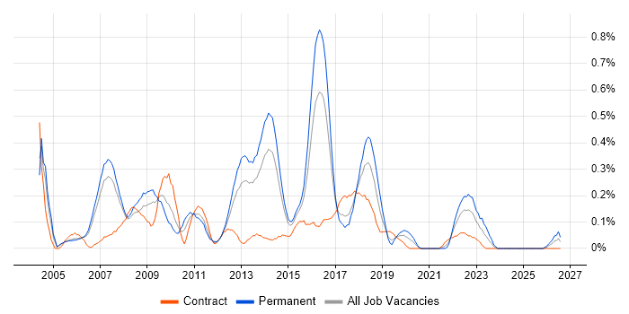 Linux Systems Engineer job vacancy trend in Reading