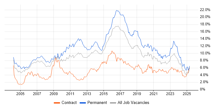 Job vacancy trend for Linux in Reading