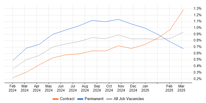 Job vacancy trend for LLM in Reading