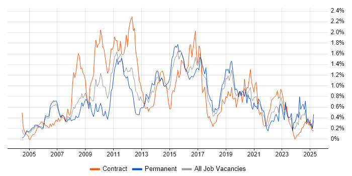 Job vacancy trend for Load Balancing in Reading Job vacancy trend for Load Balancing in Reading