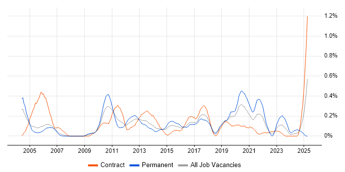 Job vacancy trend for Load Testing in Reading Job vacancy trend for Load Testing in Reading