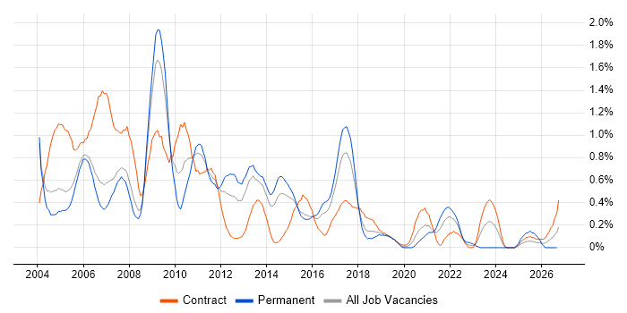 LoadRunner job vacancy trend in Reading